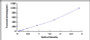 Typical Standard Curve for IL2 ELISA (Sandwich)