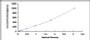 Typical Standard Curve for IL27A ELISA (Sandwich)