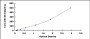 Typical Standard Curve for IL28B ELISA (Sandwich)