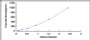 Typical Standard Curve for IL33 ELISA (Sandwich)