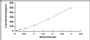 Typical Standard Curve for IL34 ELISA (Sandwich)