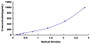 Typical Standard Curve for IL5 ELISA (Sandwich)