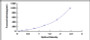 Typical Standard Curve for IL5 ELISA (Sandwich)