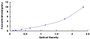 Typical Standard Curve for CK2 ELISA (Sandwich)