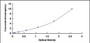 Typical Standard Curve for CK4 ELISA (Sandwich)