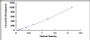 Typical Standard Curve for CK5 ELISA (Sandwich)