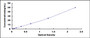 Typical Standard Curve for Ki-67 ELISA (Sandwich)