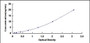 Typical Standard Curve for KIF18A ELISA (Sandwich)