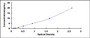 Typical Standard Curve for KISS1R ELISA (Sandwich)