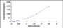 Typical Standard Curve for KL ELISA (Sandwich)