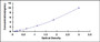 Typical Standard Curve for KLF15 ELISA (Sandwich)