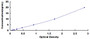 Typical Standard Curve for LACTb ELISA (Sandwich)