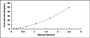 Typical Standard Curve for LN ELISA (Sandwich)