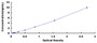 Typical Standard Curve for LAT1 ELISA (Sandwich)