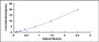 Typical Standard Curve for LEP ELISA (Sandwich)