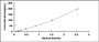 Typical Standard Curve for LBP ELISA (Sandwich)