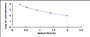 Typical Standard Curve for LH ELISA (Competitive)