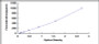 Typical Standard Curve for MDC ELISA (Sandwich)