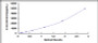 Typical Standard Curve for MIP1b ELISA (Sandwich)