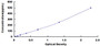 Typical Standard Curve for MIP3a ELISA (Sandwich)