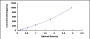 Typical Standard Curve for MIP3a ELISA (Sandwich)