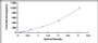 Typical Standard Curve for MASP1 ELISA (Sandwich)