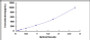 Typical Standard Curve for MMP7 ELISA (Sandwich)