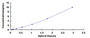 Typical Standard Curve for MMP9 ELISA (Sandwich)