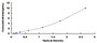 Typical Standard Curve for MDM2 ELISA (Sandwich)