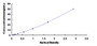 Typical Standard Curve for MC5R ELISA (Sandwich)