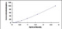 Typical Standard Curve for MIA1 ELISA (Sandwich)