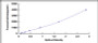 Typical Standard Curve for MTHFR ELISA (Sandwich)