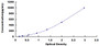 Typical Standard Curve for MFGE8 ELISA (Sandwich)