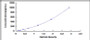 Typical Standard Curve for MIg ELISA (Sandwich)