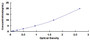 Typical Standard Curve for Smad4 ELISA (Sandwich)