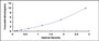 Typical Standard Curve for Smad7 ELISA (Sandwich)