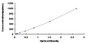 Typical Standard Curve for MUC17 ELISA (Sandwich)