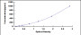 Typical Standard Curve for MPIF2 ELISA (Sandwich)