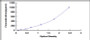 Typical Standard Curve for MPIF2 ELISA (Sandwich)