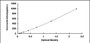 Typical Standard Curve for MYH4 ELISA (Sandwich)