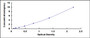 Typical Standard Curve for NEIL1 ELISA (Sandwich)