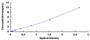 Typical Standard Curve for NGFIB ELISA (Sandwich)