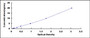 Typical Standard Curve for Nesp1 ELISA (Sandwich)