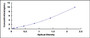 Typical Standard Curve for NRG1 ELISA (Sandwich)