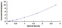 Typical Standard Curve for NCAN ELISA (Sandwich)