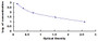 Typical Standard Curve for NKB ELISA (Competitive)