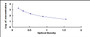 Typical Standard Curve for NPY ELISA (Competitive)