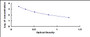 Typical Standard Curve for NT ELISA (Competitive)