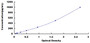 Typical Standard Curve for CXCL1 ELISA (Sandwich)