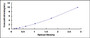 Typical Standard Curve for NET ELISA (Sandwich)